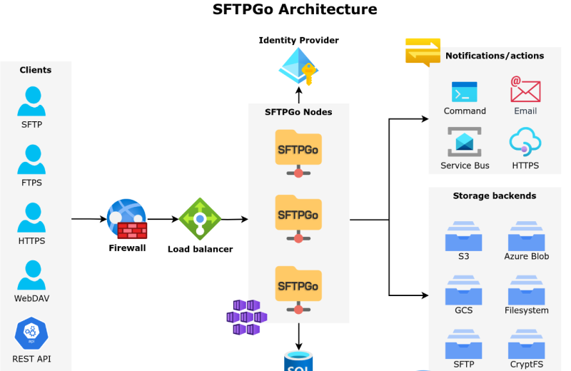 SFTPGo 是一款功能齐全、高度可配置化、支持自定义-山海资源库